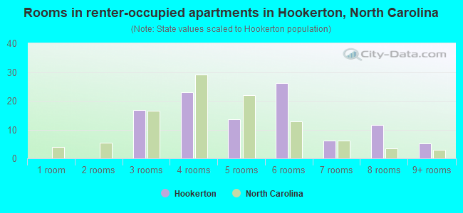 Rooms in renter-occupied apartments in Hookerton, North Carolina
