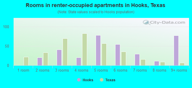 Rooms in renter-occupied apartments in Hooks, Texas
