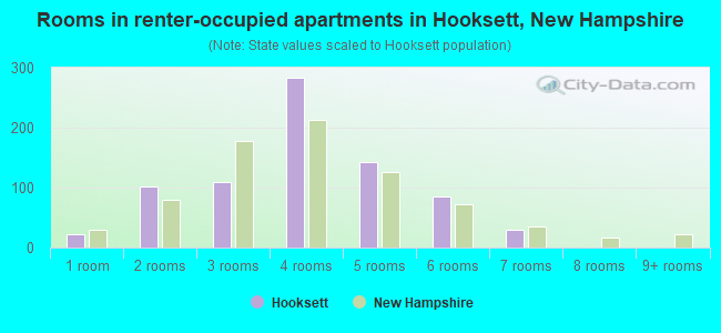 Rooms in renter-occupied apartments in Hooksett, New Hampshire