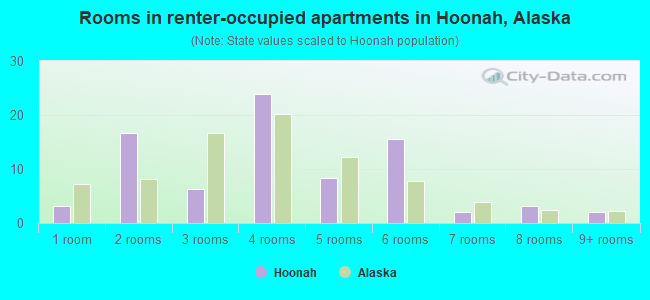 Rooms in renter-occupied apartments in Hoonah, Alaska