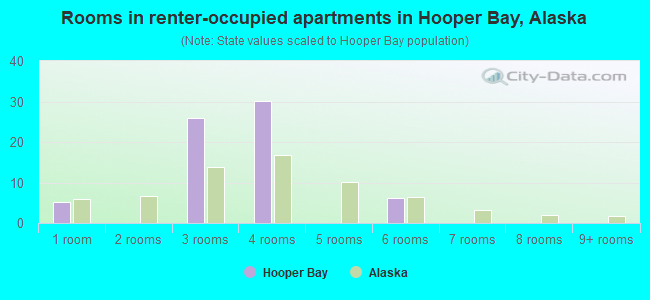 Rooms in renter-occupied apartments in Hooper Bay, Alaska