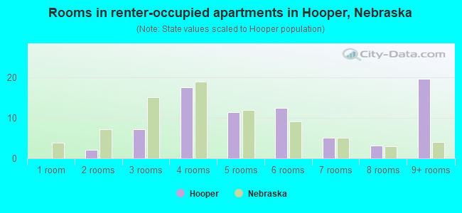 Rooms in renter-occupied apartments in Hooper, Nebraska