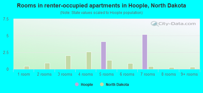 Rooms in renter-occupied apartments in Hoople, North Dakota