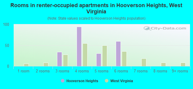 Rooms in renter-occupied apartments in Hooverson Heights, West Virginia