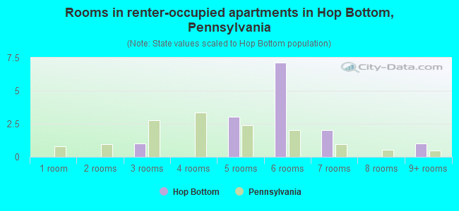 Rooms in renter-occupied apartments in Hop Bottom, Pennsylvania