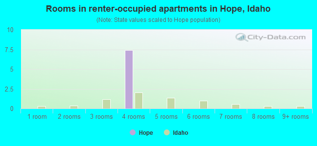 Rooms in renter-occupied apartments in Hope, Idaho