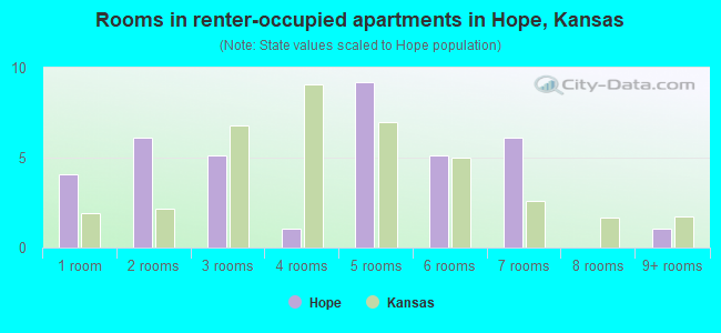 Rooms in renter-occupied apartments in Hope, Kansas