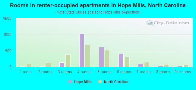 Rooms in renter-occupied apartments in Hope Mills, North Carolina