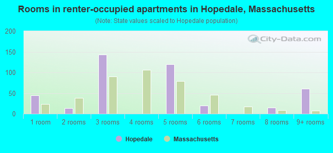 Rooms in renter-occupied apartments in Hopedale, Massachusetts