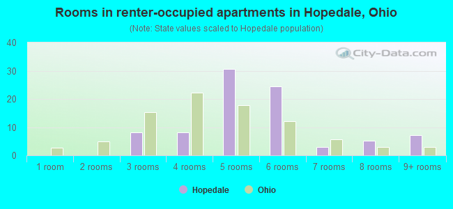 Rooms in renter-occupied apartments in Hopedale, Ohio