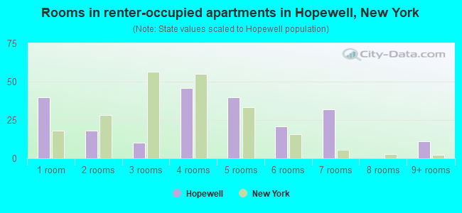 Rooms in renter-occupied apartments in Hopewell, New York