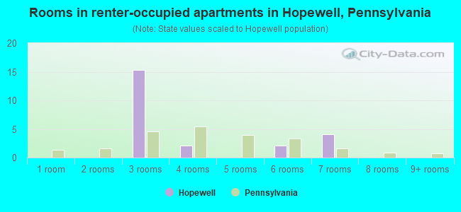 Rooms in renter-occupied apartments in Hopewell, Pennsylvania