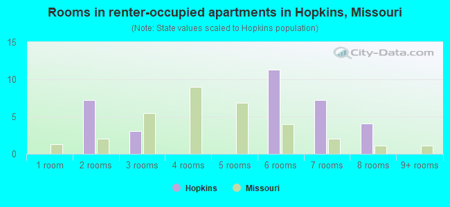 Rooms in renter-occupied apartments in Hopkins, Missouri