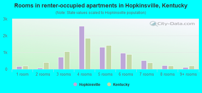 Rooms in renter-occupied apartments in Hopkinsville, Kentucky