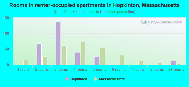 Rooms in renter-occupied apartments in Hopkinton, Massachusetts