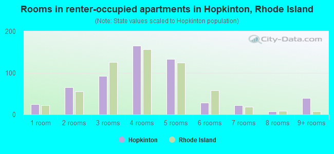 Rooms in renter-occupied apartments in Hopkinton, Rhode Island