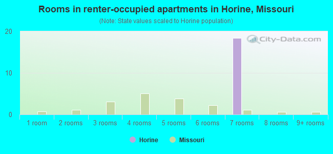 Rooms in renter-occupied apartments in Horine, Missouri