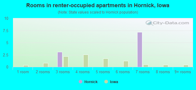 Rooms in renter-occupied apartments in Hornick, Iowa
