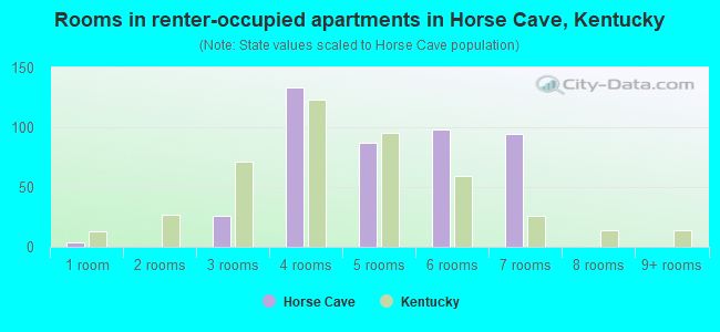 Rooms in renter-occupied apartments in Horse Cave, Kentucky