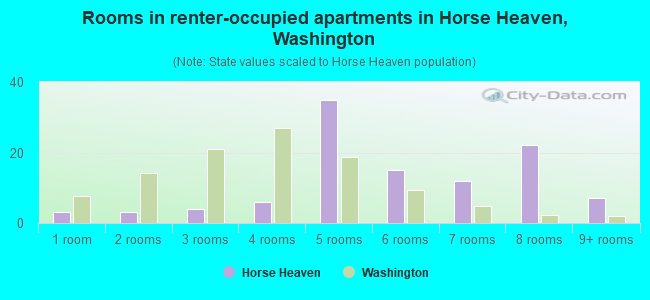 Rooms in renter-occupied apartments in Horse Heaven, Washington