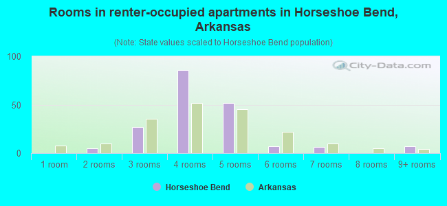 Rooms in renter-occupied apartments in Horseshoe Bend, Arkansas