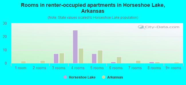 Rooms in renter-occupied apartments in Horseshoe Lake, Arkansas