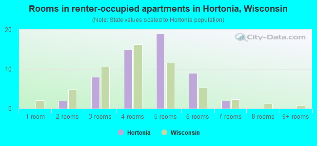 Rooms in renter-occupied apartments in Hortonia, Wisconsin