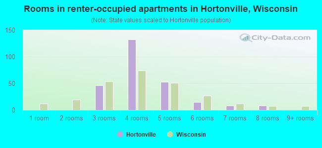 Rooms in renter-occupied apartments in Hortonville, Wisconsin