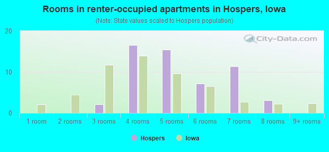 Rooms in renter-occupied apartments in Hospers, Iowa