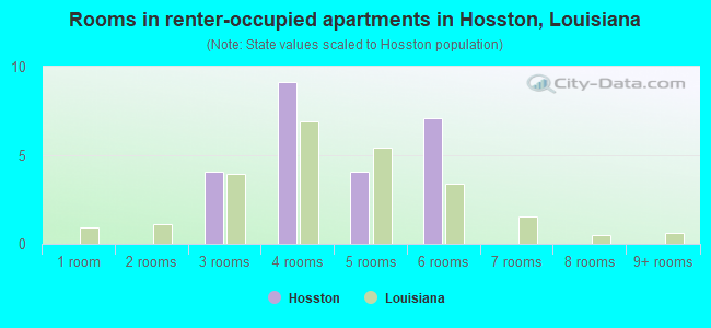 Rooms in renter-occupied apartments in Hosston, Louisiana