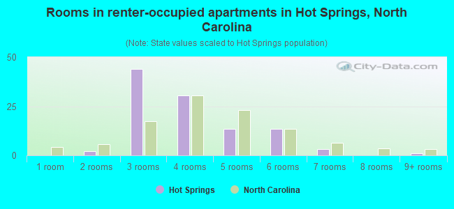 Rooms in renter-occupied apartments in Hot Springs, North Carolina