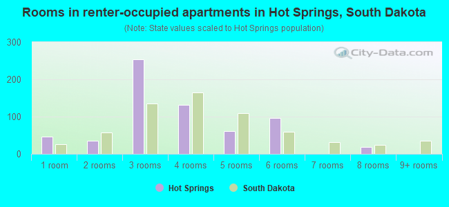 Rooms in renter-occupied apartments in Hot Springs, South Dakota