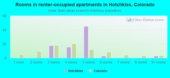 Rooms in renter-occupied apartments in Hotchkiss, Colorado