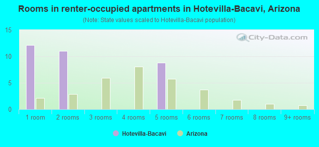 Rooms in renter-occupied apartments in Hotevilla-Bacavi, Arizona