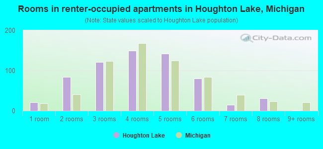 Rooms in renter-occupied apartments in Houghton Lake, Michigan