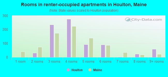 Rooms in renter-occupied apartments in Houlton, Maine