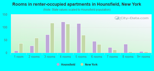 Rooms in renter-occupied apartments in Hounsfield, New York