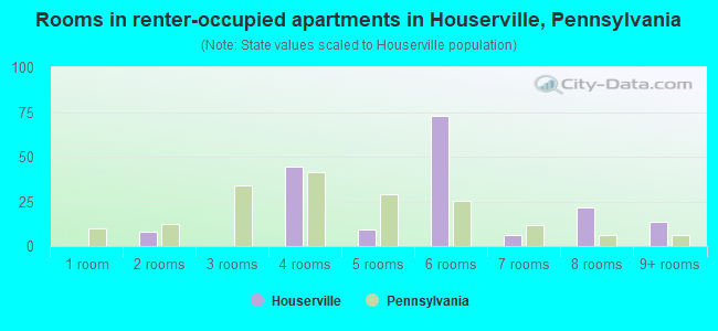 Rooms in renter-occupied apartments in Houserville, Pennsylvania