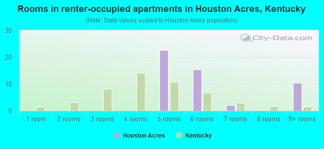 Rooms in renter-occupied apartments in Houston Acres, Kentucky