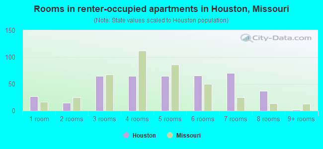 Rooms in renter-occupied apartments in Houston, Missouri