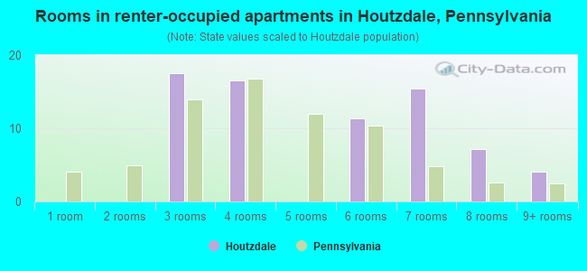 Rooms in renter-occupied apartments in Houtzdale, Pennsylvania