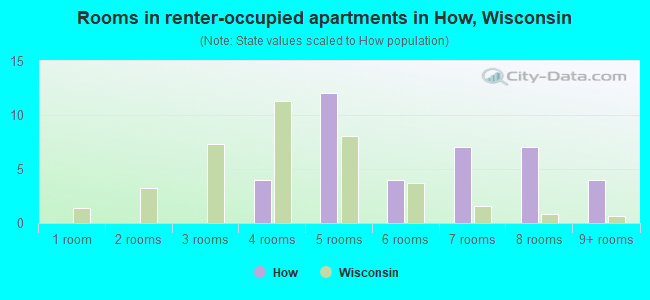 Rooms in renter-occupied apartments in How, Wisconsin