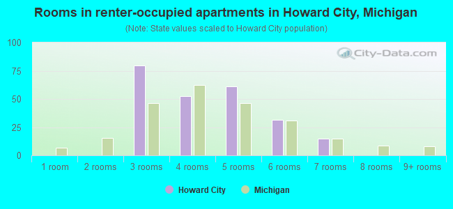 Rooms in renter-occupied apartments in Howard City, Michigan