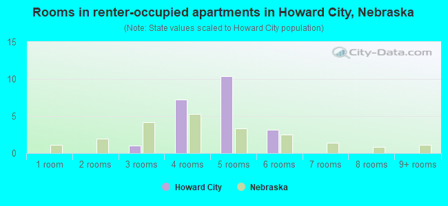 Rooms in renter-occupied apartments in Howard City, Nebraska