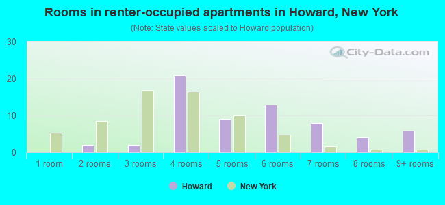 Rooms in renter-occupied apartments in Howard, New York