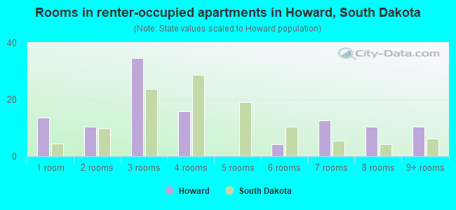 Rooms in renter-occupied apartments in Howard, South Dakota