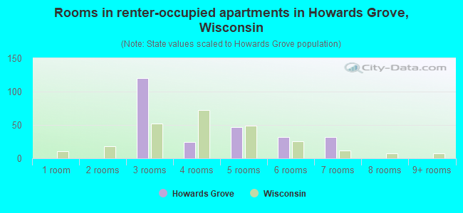 Rooms in renter-occupied apartments in Howards Grove, Wisconsin