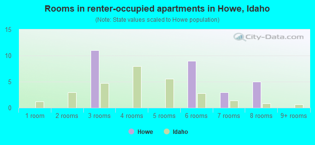 Rooms in renter-occupied apartments in Howe, Idaho