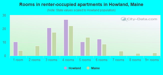 Rooms in renter-occupied apartments in Howland, Maine