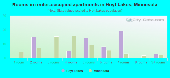 Rooms in renter-occupied apartments in Hoyt Lakes, Minnesota